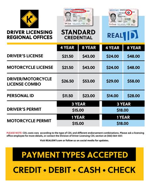 License/Permit Requirements & Fees .